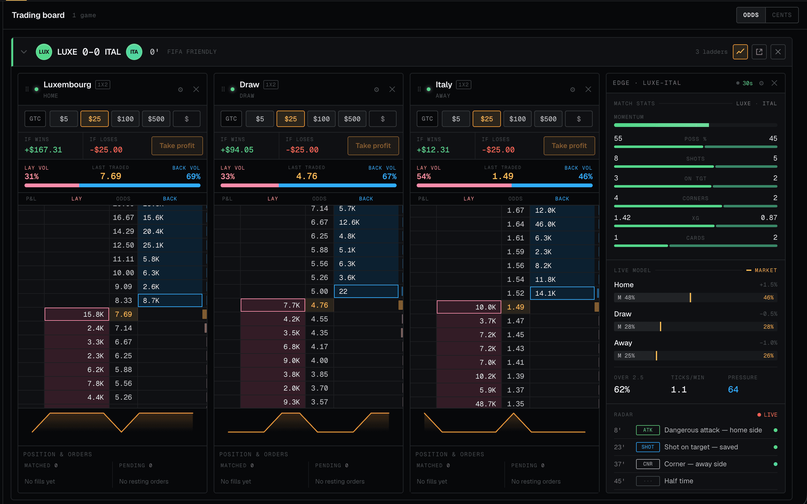 ProTrade Trade View — three live ladders for Luxembourg, Draw and Italy alongside an aggregated edge panel with match stats, a live prediction model and a game radar.